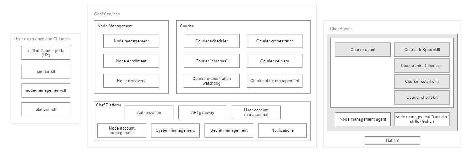 A diagram of the three Chef 360 Platform services: Courier, Node Management, and Platforms